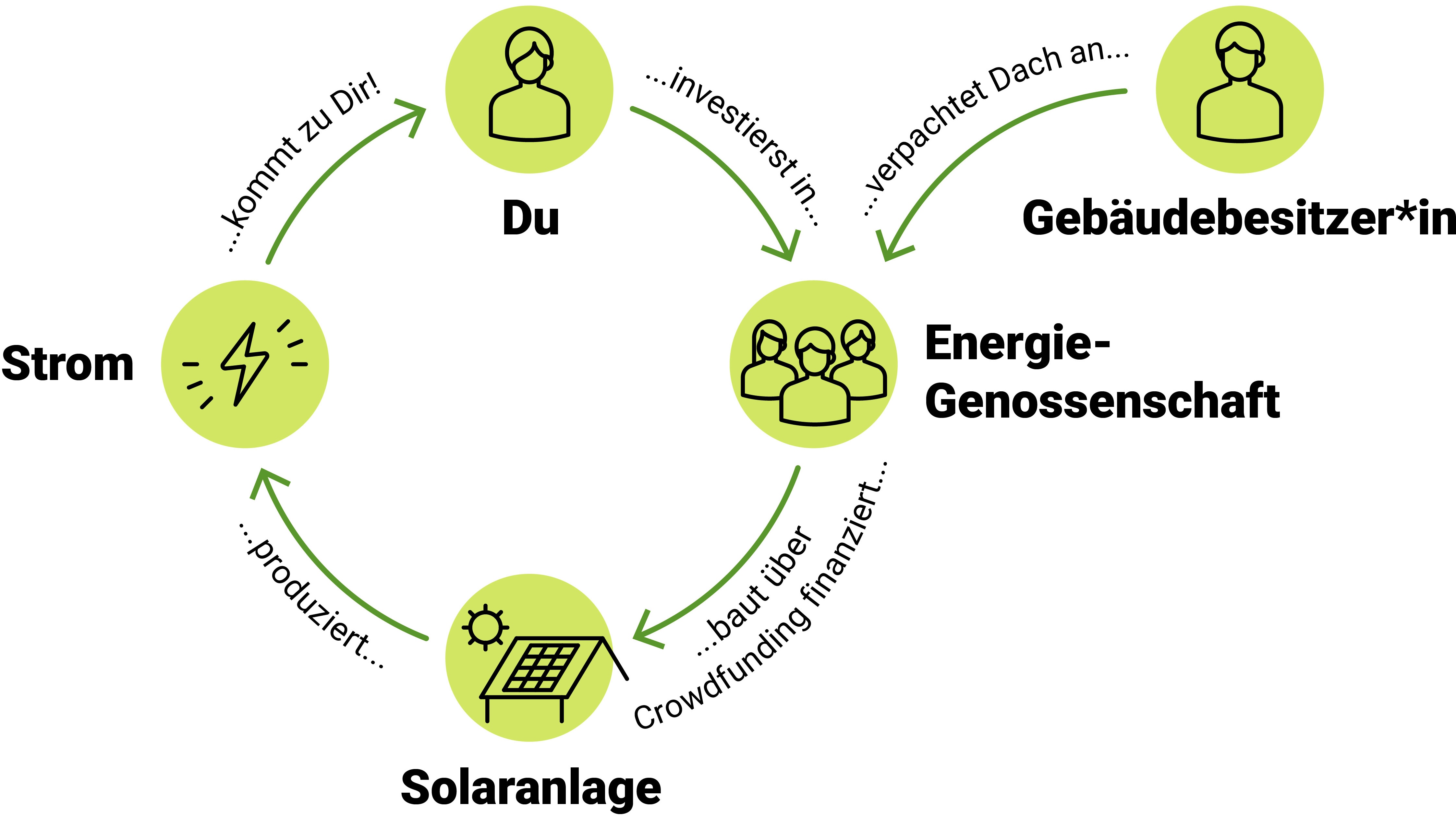 Das Bild zeigt das Konzept von einer Energiegenossenschaft. Gebäudebesitzer*innen verpachten ihr Dach an eine Energiegenossenschaft, anschließend finanziert die Energiegenossenschaft die Solaranlage für das Dach über Crowdfunding, woran auch Du ab 55 Euro teilnehmen kannst. Die Solaranlage liefert dann Ökostrom, der zu Dir kommt. Deswegen ist die Grafik ein Kreislauf.
